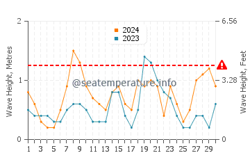 Waves height in Punta prima in June