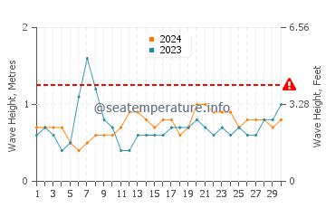 Altura de las olas en Puerto Rico en junio