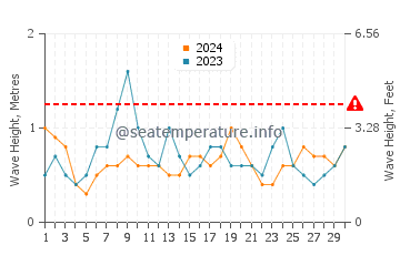 Waves height in San Fernando in June