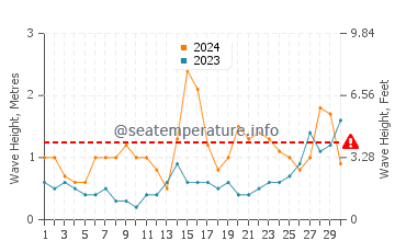 Waves height in Santander in June