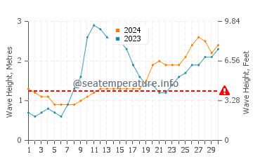 Waves height in Srivardhan in June