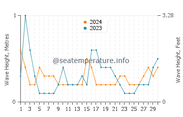 Waves height in Stegna in June