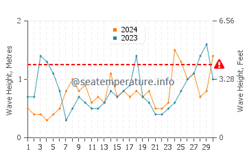 Waves height in Steuben in June