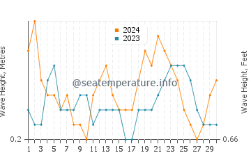 Waves height in Steventon in June