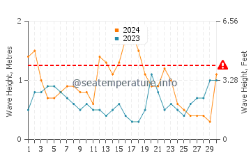 Waves height in Stockton in June