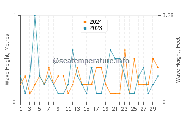 Waves height in Stony Point in June