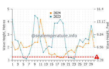 Altezza delle onde Strahan a giugno