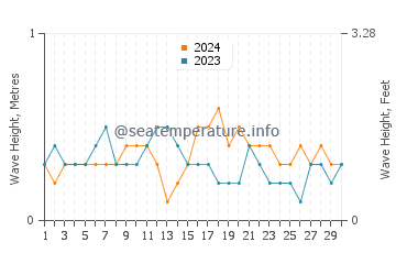Waves height in Sukarame in June