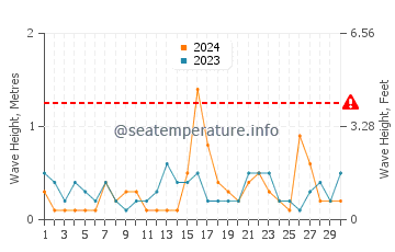 Waves height in Sukhumi in June