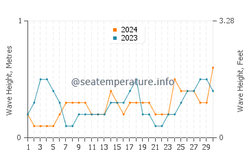 Waves height in Sullivan in June