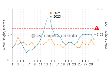 Altura de las olas en Sur en junio