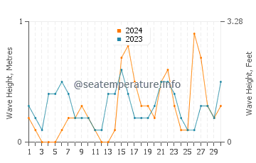 Waves height in Surmene in June