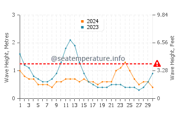 Waves height in Suso in June