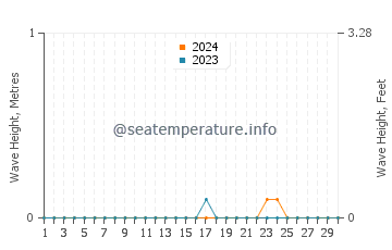 Waves height in Suwaymah in June