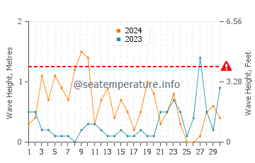 Altezza delle onde Tylösand a giugno