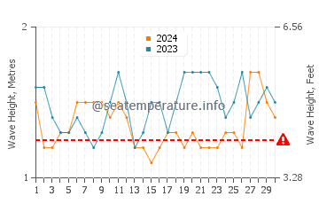 Waves height in Tabou in June