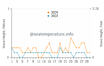 Waves height in Taganak in June