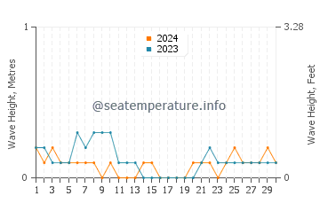 Waves height in Tagcatong in June