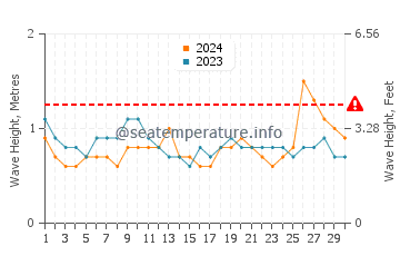 Waves height in Tago in June