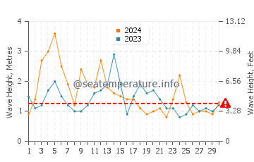 Waves height in Taholah in June