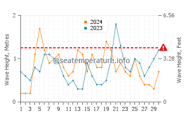 Waves height in Taipa in June