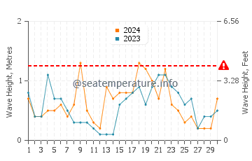 Waves height in Takaka in June