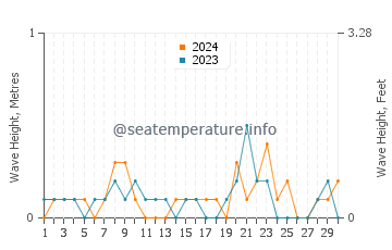Waves height in Takamatsu Shi in June