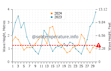 Waves height in Takanini in June