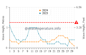 Waves height in Talisay in June