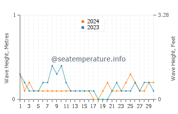 Waves height in Talisayan in June