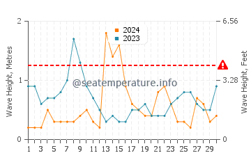 Waves height in Talland in June
