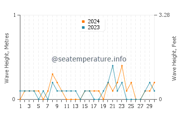 Waves height in Tamano in June