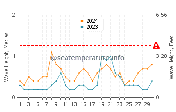 Waves height in Tamarit in June