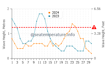 Waves height in Tangal in June