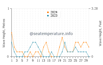 Waves height in Tangub in June
