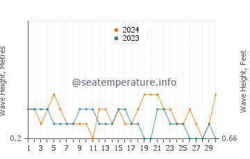 Waves height in Tapalang in June