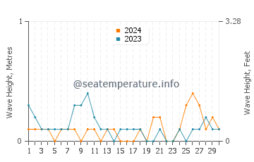 Waves height in Tapilon in June