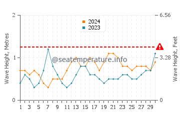 Waves height in Tarajalejo in June