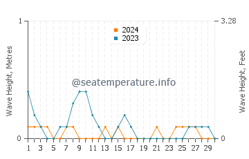 Waves height in Tarangnan in June