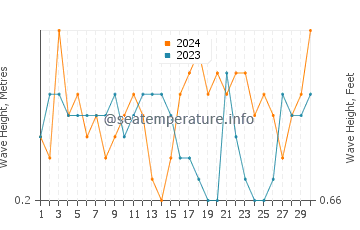 Waves height in Tarebung in June