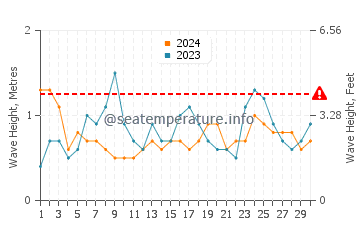 Altura de las olas en Tarifa en junio