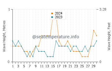 Waves height in Taroona in June