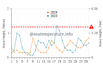 Waves height in Tartus in June
