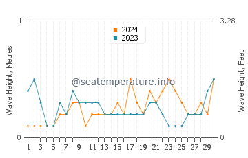Waves height in Tarumizu in June