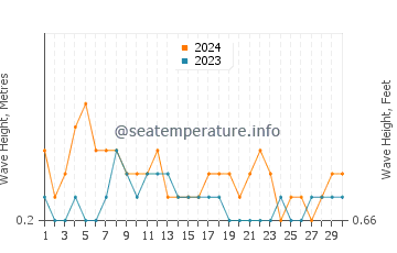 Waves height in Tarus in June
