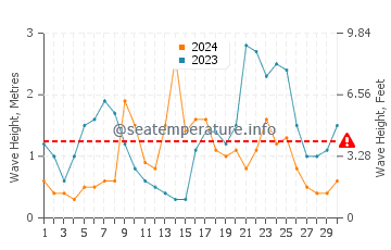 Waves height in Taupo in June