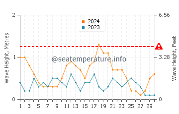 Waves height in Tavernier in June