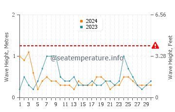 Waves height in Tavira in June