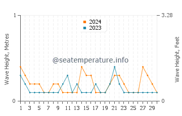 Waves height in Tawau in June
