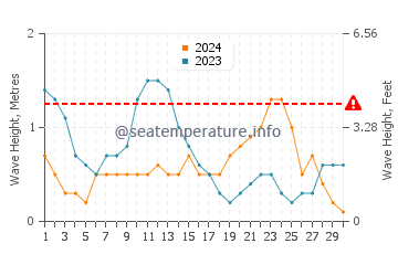 Waves height in Tayaman in June
